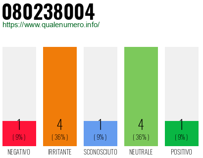 Numero di telefono 080238004 Numero 080238004