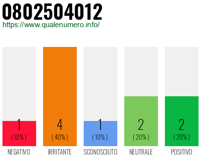 Numero di telefono 0802504012 Numero 0802504012