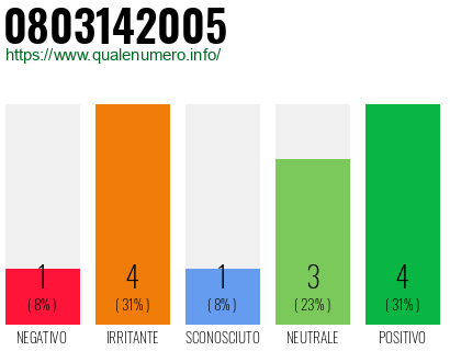 Numero di telefono 0803142005 Numero 0803142005