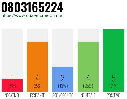 Numero di telefono 0803165224 Numero 0803165224
