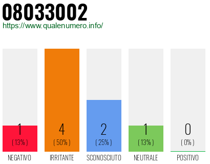 Numero di telefono 08033002 Numero 08033002
