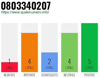 Numero di telefono 0803340207 Numero 0803340207