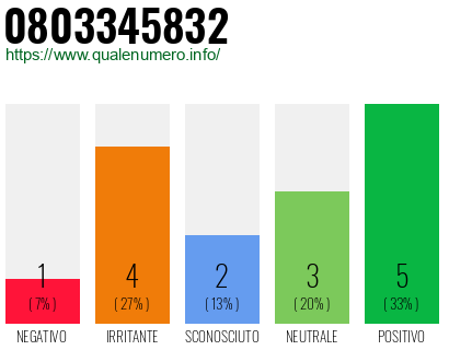 Numero di telefono 0803345832 Numero 0803345832