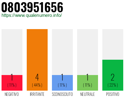 Numero di telefono 0803951656 Numero 0803951656