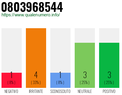 Numero di telefono 0803968544 Numero 0803968544