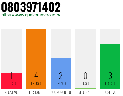 Numero di telefono 0803971402 Numero 0803971402