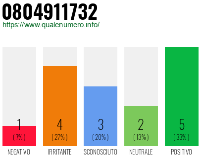 Numero di telefono 0804911732 Numero 0804911732