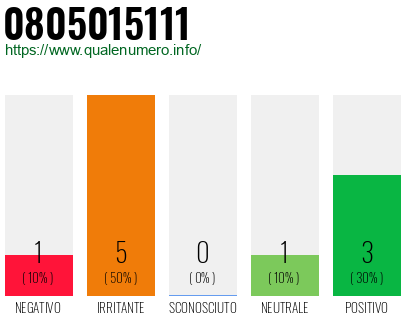 Numero di telefono 0805015111 Numero 0805015111