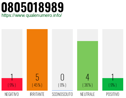 Numero di telefono 0805018989 Numero 0805018989