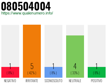 Numero di telefono 080504004 Numero 080504004