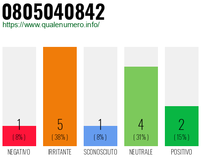 Numero di telefono 0805040842 Numero 0805040842