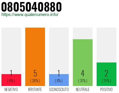 Numero di telefono 0805040880 Numero 0805040880