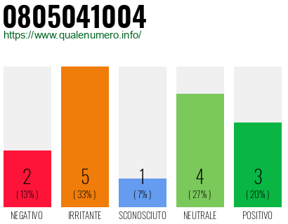 Numero di telefono 0805041004 Numero 0805041004
