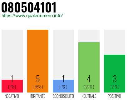 Numero di telefono 080504101 Numero 080504101