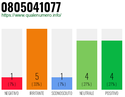 Numero di telefono 0805041077 Numero 0805041077