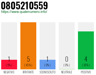Numero di telefono 0805210559 Numero 0805210559