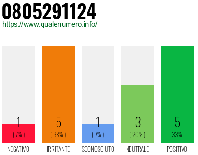 Numero di telefono 0805291124 Numero 0805291124