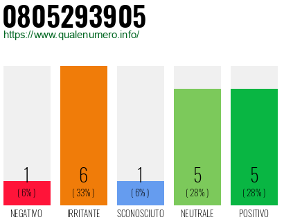 Numero di telefono 0805293905 Numero 0805293905