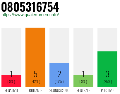 Numero di telefono 0805316754 Numero 0805316754