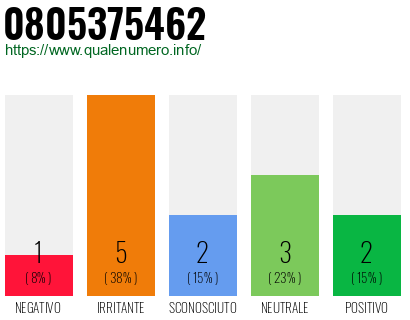 Numero di telefono 0805375462 Numero 0805375462