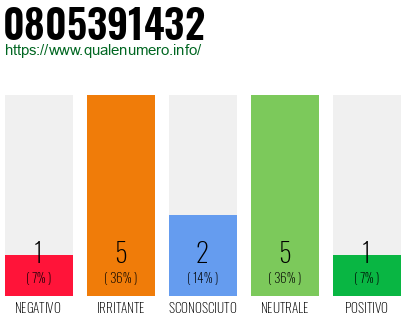 Numero di telefono 0805391432 Numero 0805391432