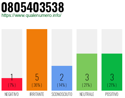 Numero di telefono 0805403538 Numero 0805403538