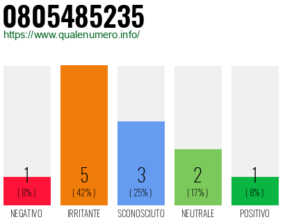 Numero di telefono 0805485235 Numero 0805485235