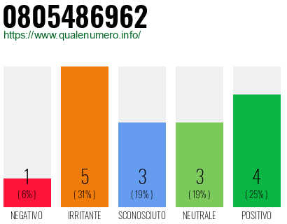 Numero di telefono 0805486962 Numero 0805486962
