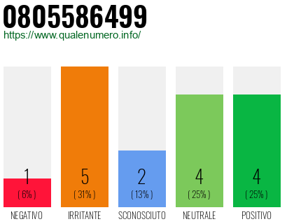 Numero di telefono 0805586499 Numero 0805586499