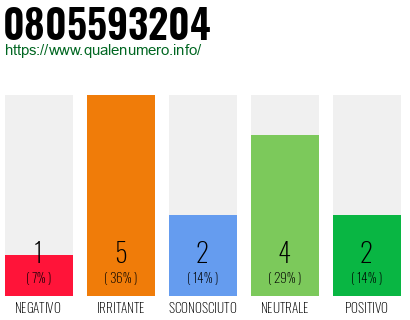 Numero di telefono 0805593204 Numero 0805593204