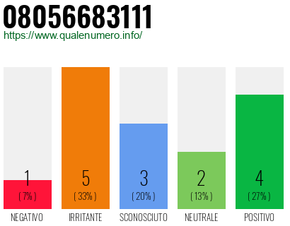 Numero di telefono 08056683111 Numero 08056683111