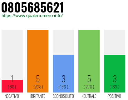 Numero di telefono 0805685621 Numero 0805685621