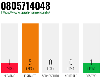 Numero di telefono 0805714048 Numero 0805714048