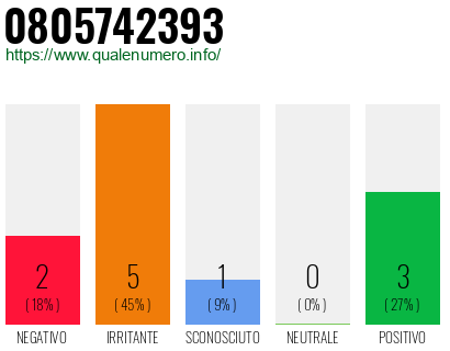 Numero di telefono 0805742393 Numero 0805742393