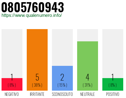 Numero di telefono 0805760943 Numero 0805760943