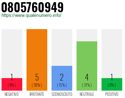 Numero di telefono 0805760949 Numero 0805760949