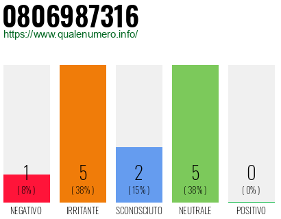 Numero di telefono 0806987316 Numero 0806987316