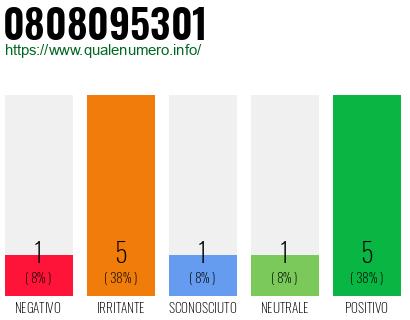 Numero di telefono 0808095301 Numero 0808095301