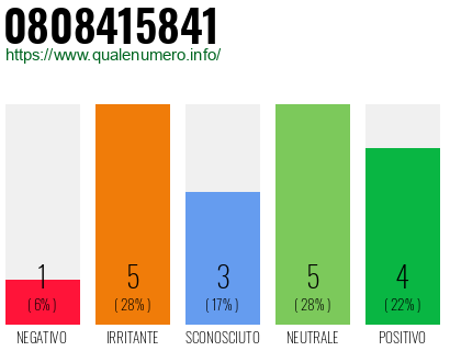 Numero di telefono 0808415841 Numero 0808415841