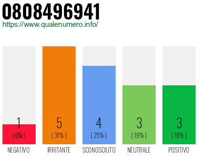 Numero di telefono 0808496941 Numero 0808496941