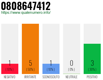 Numero di telefono 0808647412 Numero 0808647412