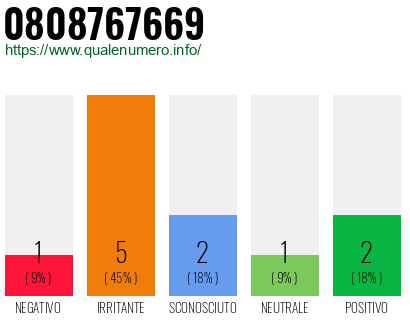 Numero di telefono 0808767669 Numero 0808767669