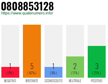 Numero di telefono 0808853128 Numero 0808853128
