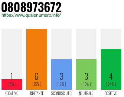 Numero di telefono 0808973672 Numero 0808973672