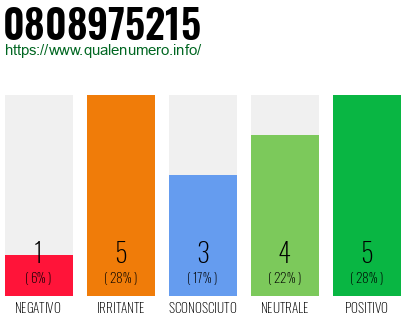 Numero di telefono 0808975215 Numero 0808975215