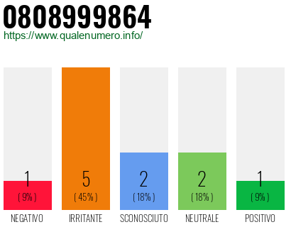 Numero di telefono 0808999864 Numero 0808999864