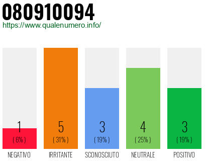 Numero di telefono 080910094 Numero 080910094