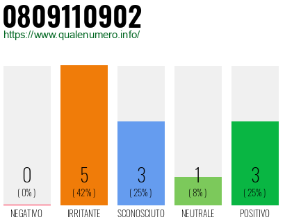 Numero di telefono 0809110902 Numero 0809110902