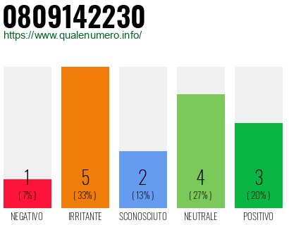 Numero di telefono 0809142230 Numero 0809142230