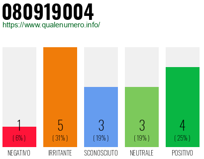 Numero di telefono 080919004 Numero 080919004